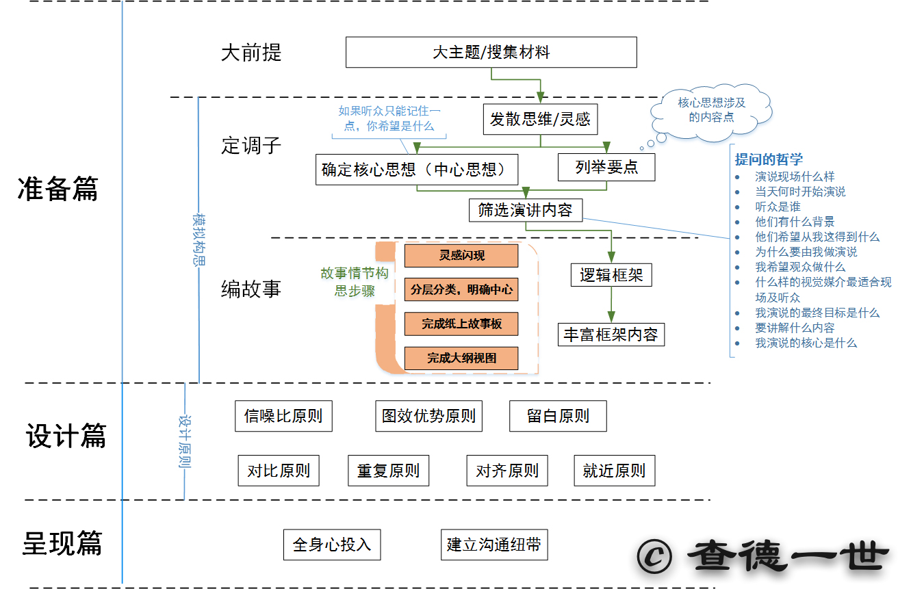 幻灯片制作流程